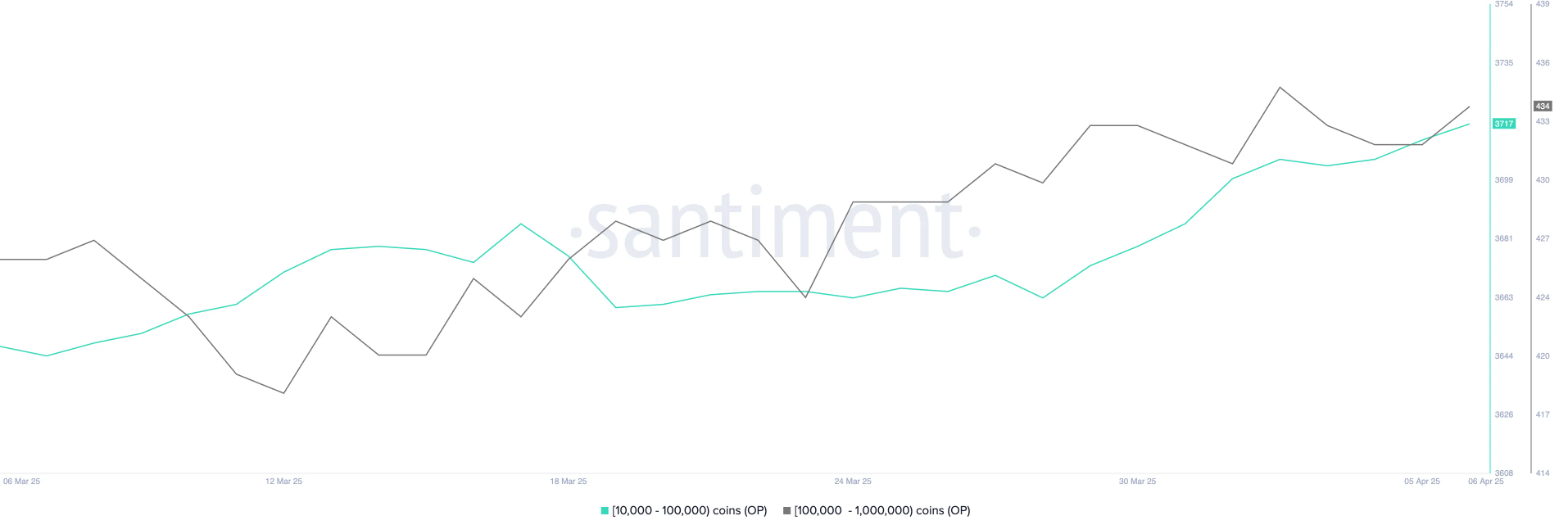 Số lượng địa chỉ nắm giữ từ 10.000 đến 1.000.000 OP | Nguồn: Santiment