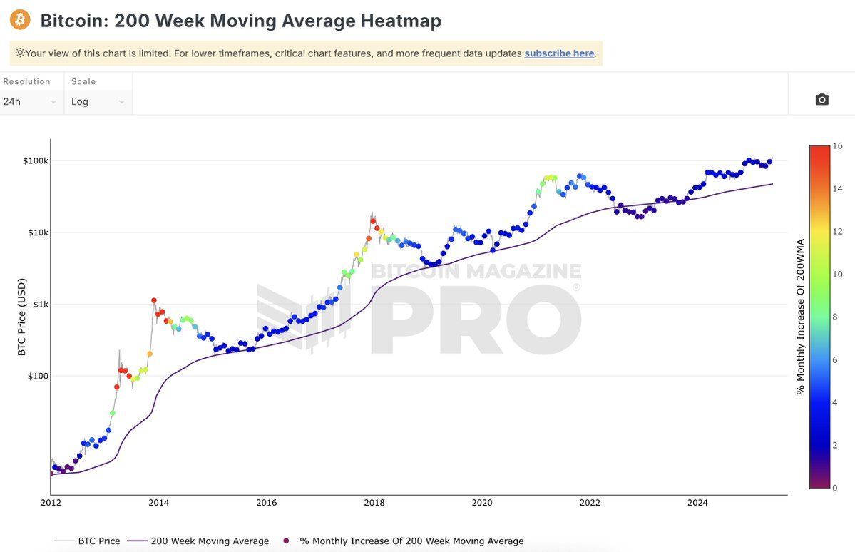 Biểu đồ nhiệt đường trung bình động 200 tuần | Nguồn: bitcoinmagazinepro