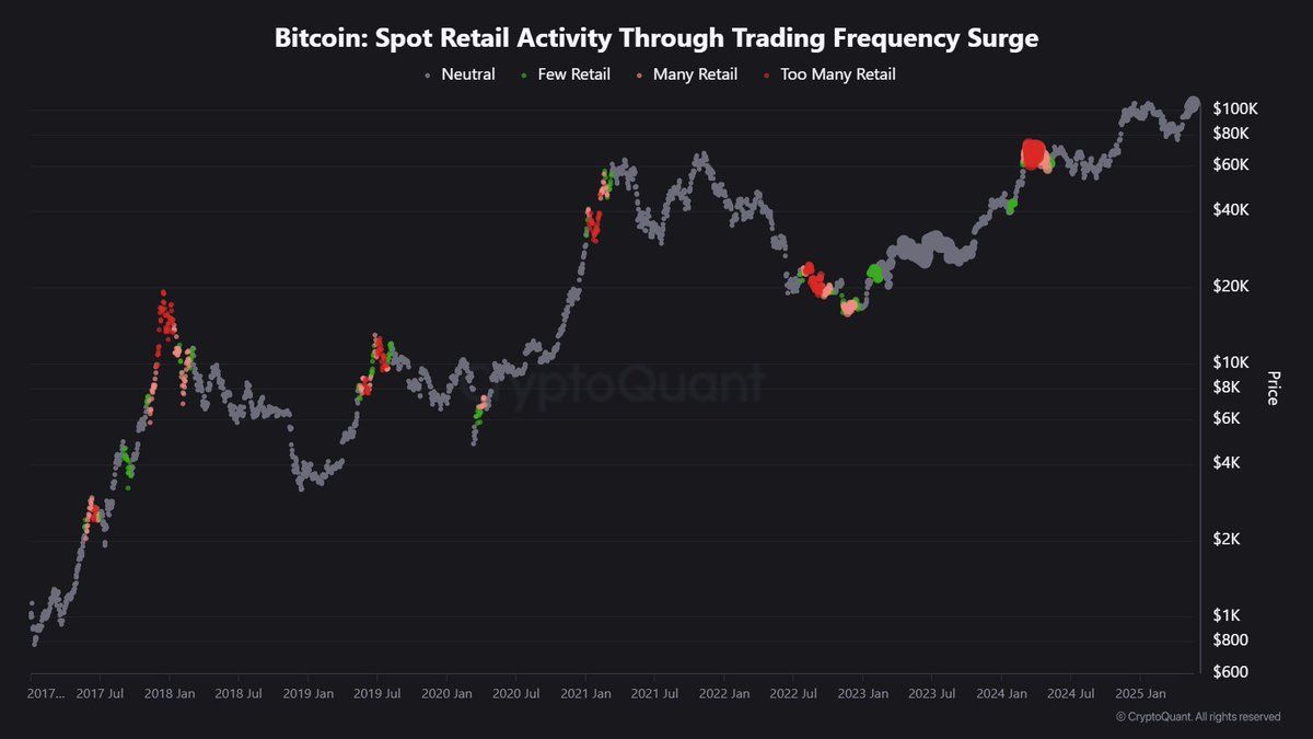 Hoạt động bán lẻ Bitcoin trên thị trường giao ngay | Nguồn: CryptoQuant