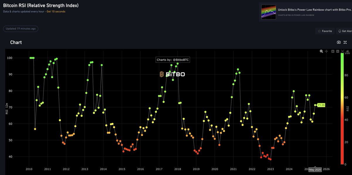 RSI của Bitcoin | Nguồn: Bitbo