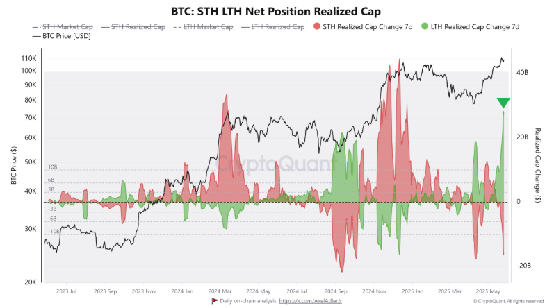 Vốn hóa hợp lý trong các vị thế ròng của holder Bitcoin dài hạn | Nguồn: CryptoQuant