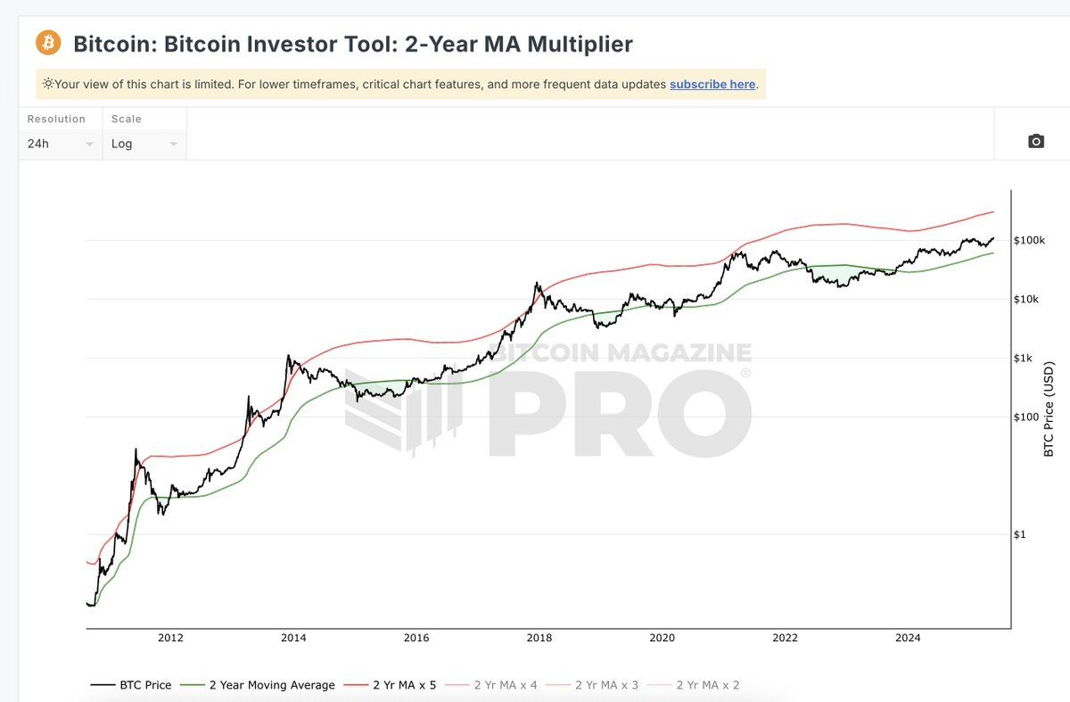 Hệ số MA Multiplier 2 năm | Nguồn: bitcoinmagazinepro
