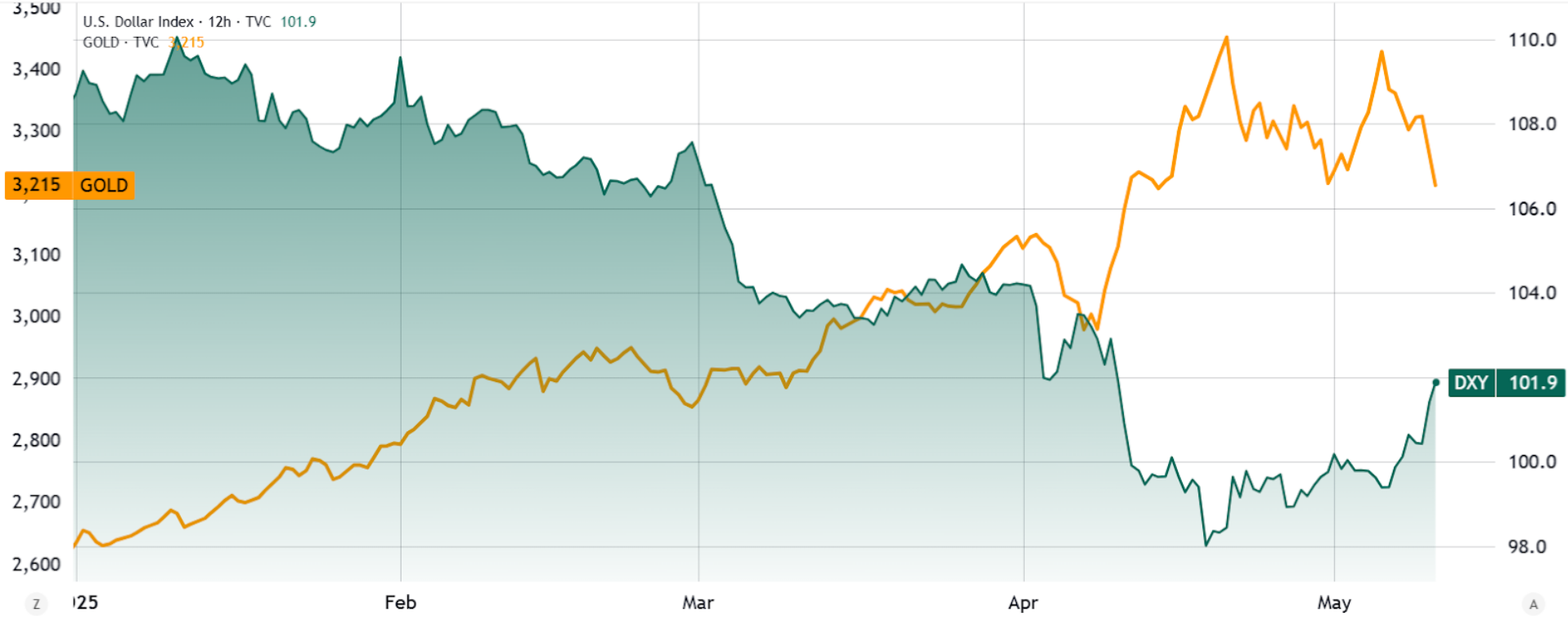 Vàng/USD (trái) so với Chỉ số đô la Mỹ DXY (phải) | Nguồn: TradingView