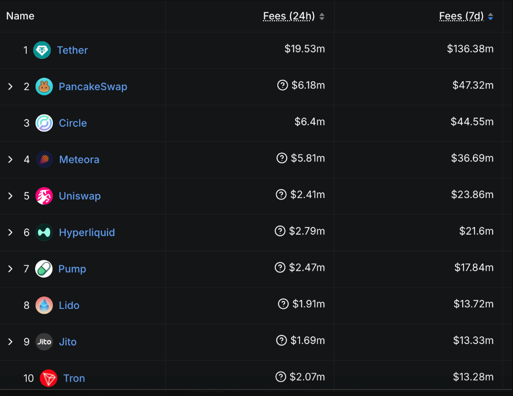 Doanh thu/phí trên mỗi chuỗi và ứng dụng | Nguồn: DeFiLlama